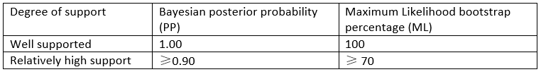 chy_degree of support for different support values.png chy_degree of support for different support values.png